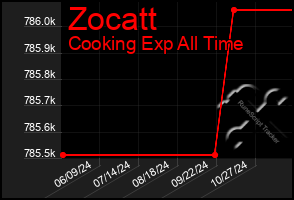 Total Graph of Zocatt