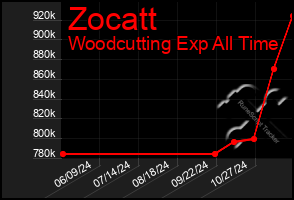 Total Graph of Zocatt