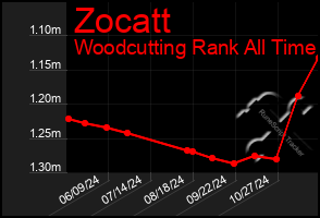 Total Graph of Zocatt