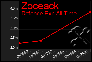 Total Graph of Zoceack