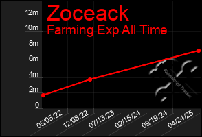 Total Graph of Zoceack