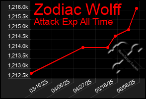 Total Graph of Zodiac Wolff