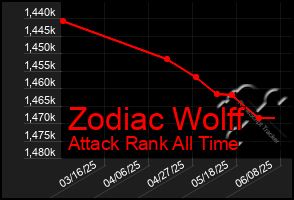 Total Graph of Zodiac Wolff