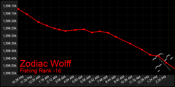 Last 24 Hours Graph of Zodiac Wolff