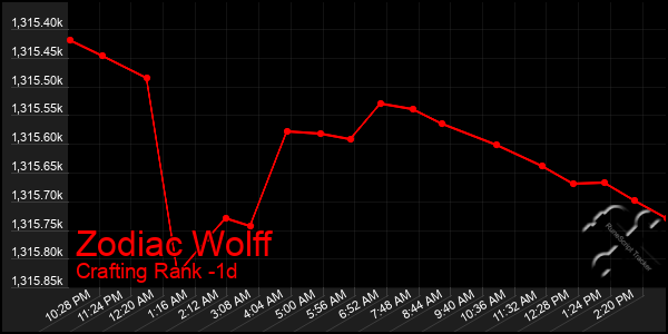 Last 24 Hours Graph of Zodiac Wolff