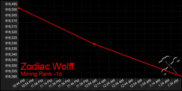Last 24 Hours Graph of Zodiac Wolff