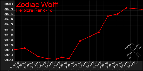 Last 24 Hours Graph of Zodiac Wolff