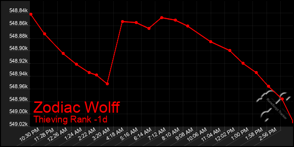 Last 24 Hours Graph of Zodiac Wolff