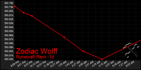 Last 24 Hours Graph of Zodiac Wolff