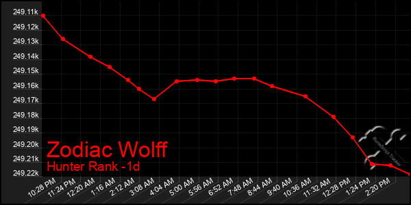 Last 24 Hours Graph of Zodiac Wolff