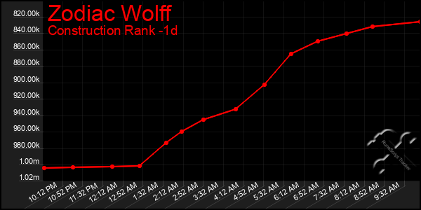 Last 24 Hours Graph of Zodiac Wolff