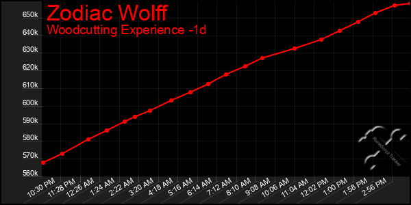 Last 24 Hours Graph of Zodiac Wolff