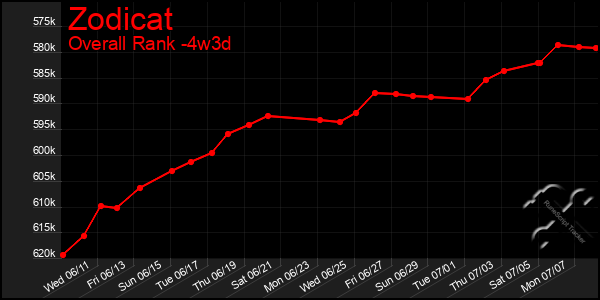 Last 31 Days Graph of Zodicat
