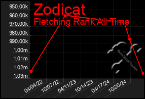 Total Graph of Zodicat