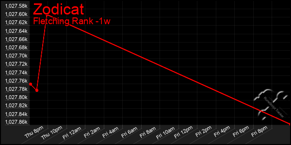 Last 7 Days Graph of Zodicat