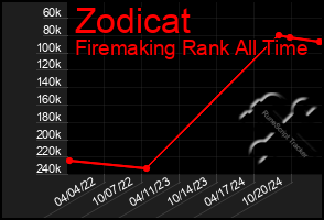 Total Graph of Zodicat