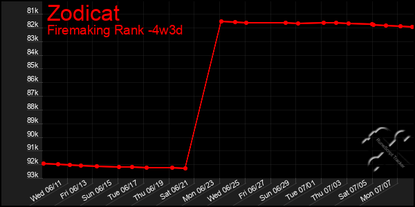 Last 31 Days Graph of Zodicat