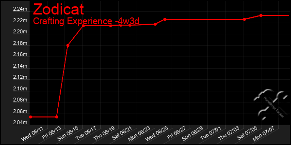 Last 31 Days Graph of Zodicat