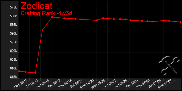 Last 31 Days Graph of Zodicat