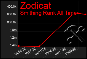 Total Graph of Zodicat