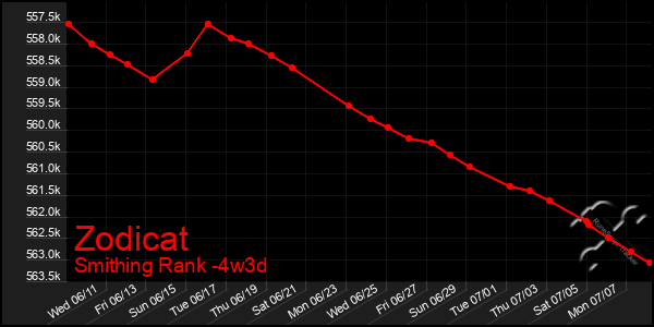 Last 31 Days Graph of Zodicat