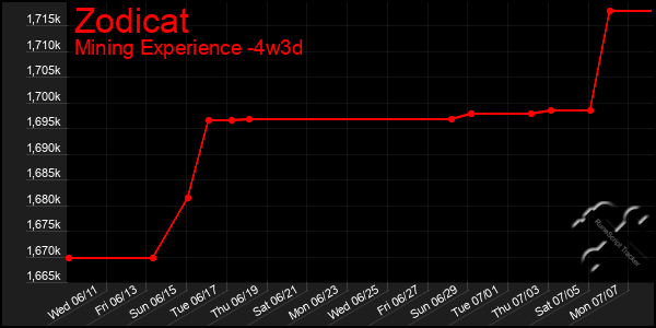 Last 31 Days Graph of Zodicat