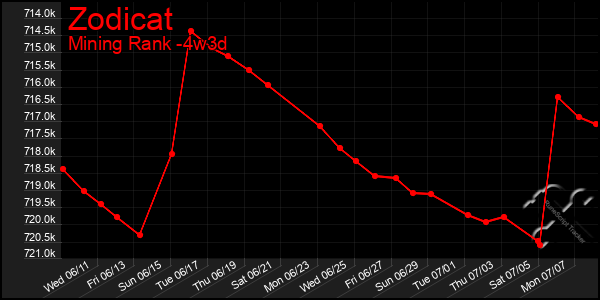 Last 31 Days Graph of Zodicat