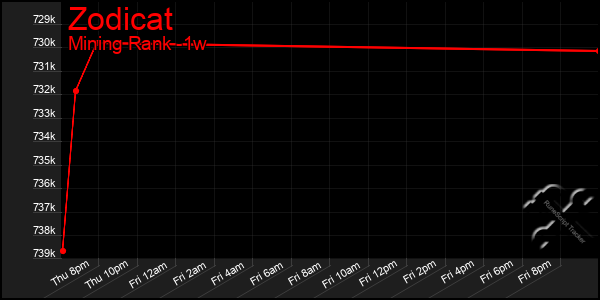 Last 7 Days Graph of Zodicat