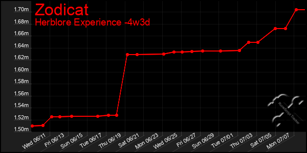Last 31 Days Graph of Zodicat