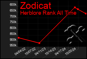 Total Graph of Zodicat