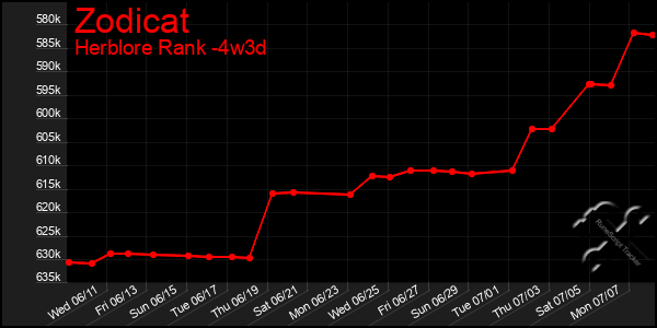 Last 31 Days Graph of Zodicat