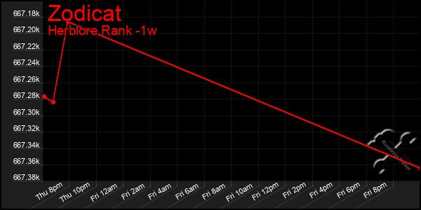 Last 7 Days Graph of Zodicat