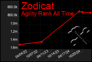 Total Graph of Zodicat