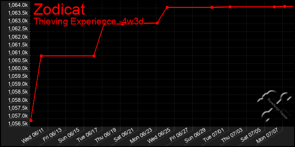 Last 31 Days Graph of Zodicat