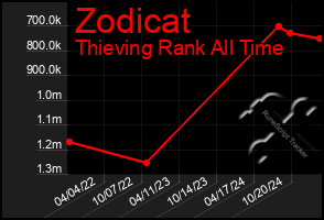 Total Graph of Zodicat