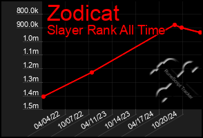 Total Graph of Zodicat