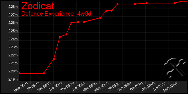 Last 31 Days Graph of Zodicat