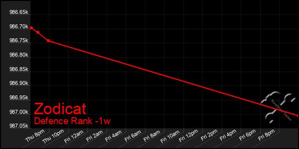 Last 7 Days Graph of Zodicat