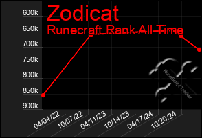 Total Graph of Zodicat