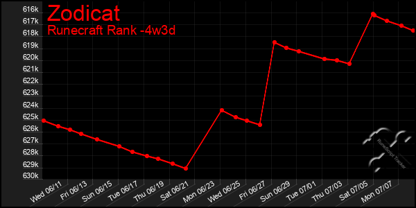 Last 31 Days Graph of Zodicat