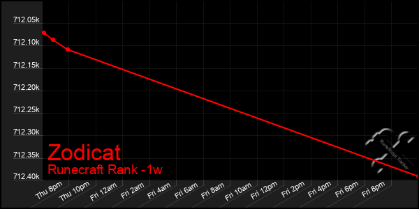 Last 7 Days Graph of Zodicat