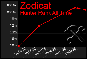 Total Graph of Zodicat