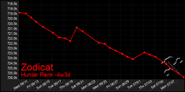 Last 31 Days Graph of Zodicat