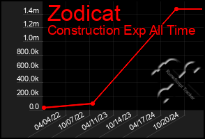 Total Graph of Zodicat