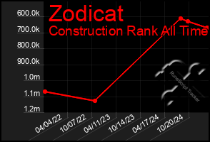 Total Graph of Zodicat