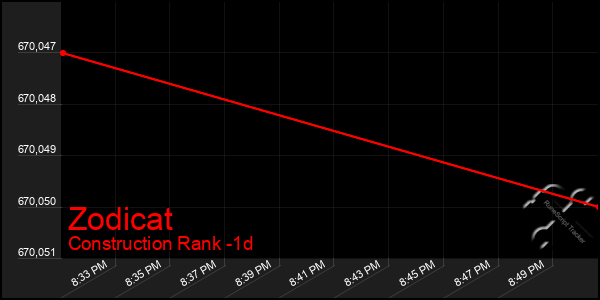 Last 24 Hours Graph of Zodicat