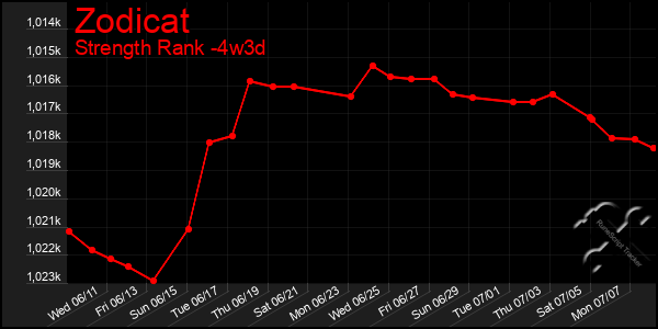 Last 31 Days Graph of Zodicat
