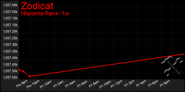 Last 7 Days Graph of Zodicat