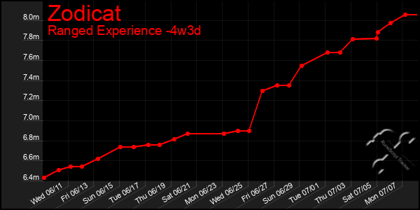 Last 31 Days Graph of Zodicat