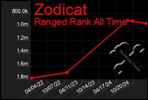 Total Graph of Zodicat